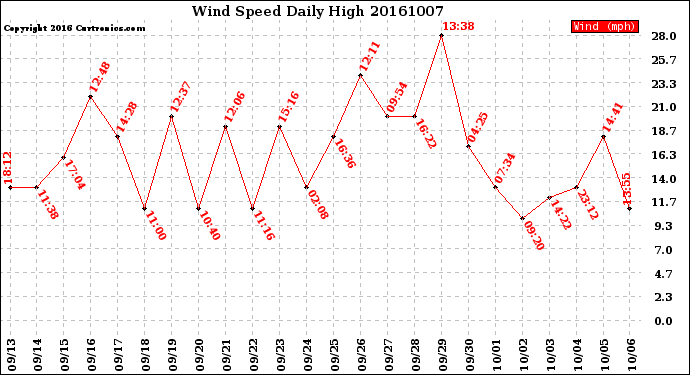 Milwaukee Weather Wind Speed<br>Daily High