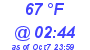 Milwaukee Weather Dewpoint High High Today