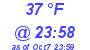 Milwaukee Weather Dewpoint High Low Today