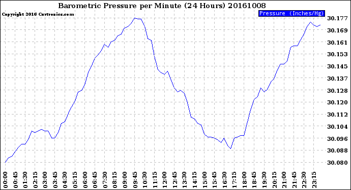 Milwaukee Weather Barometric Pressure<br>per Minute<br>(24 Hours)