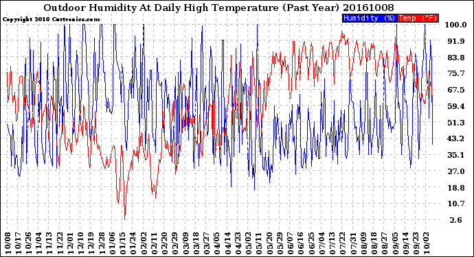 Milwaukee Weather Outdoor Humidity<br>At Daily High<br>Temperature<br>(Past Year)