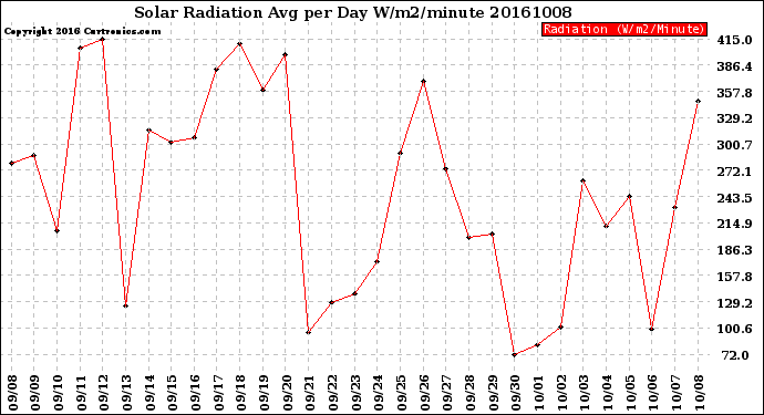 Milwaukee Weather Solar Radiation<br>Avg per Day W/m2/minute