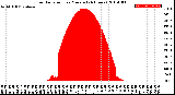 Milwaukee Weather Solar Radiation<br>per Minute<br>(24 Hours)