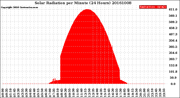 Milwaukee Weather Solar Radiation<br>per Minute<br>(24 Hours)