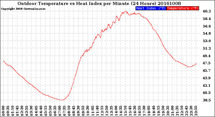 Milwaukee Weather Outdoor Temperature<br>vs Heat Index<br>per Minute<br>(24 Hours)