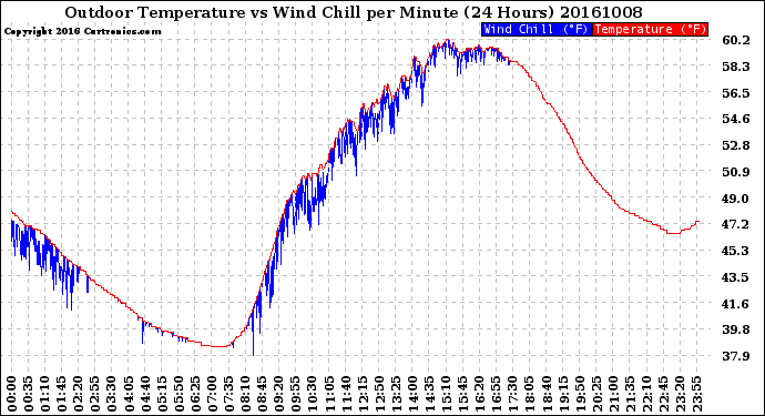 Milwaukee Weather Outdoor Temperature<br>vs Wind Chill<br>per Minute<br>(24 Hours)