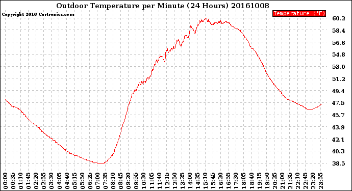 Milwaukee Weather Outdoor Temperature<br>per Minute<br>(24 Hours)