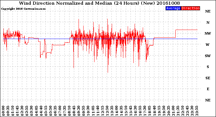 Milwaukee Weather Wind Direction<br>Normalized and Median<br>(24 Hours) (New)