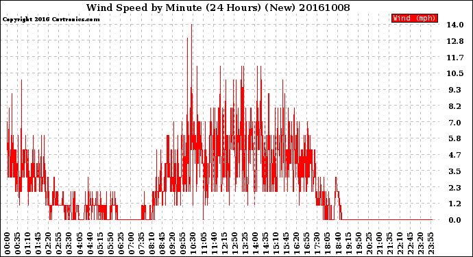 Milwaukee Weather Wind Speed<br>by Minute<br>(24 Hours) (New)