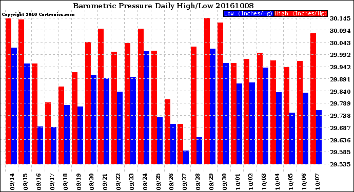 Milwaukee Weather Barometric Pressure<br>Daily High/Low