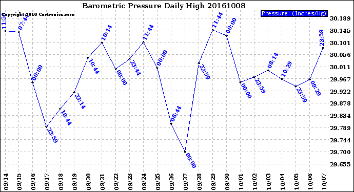 Milwaukee Weather Barometric Pressure<br>Daily High