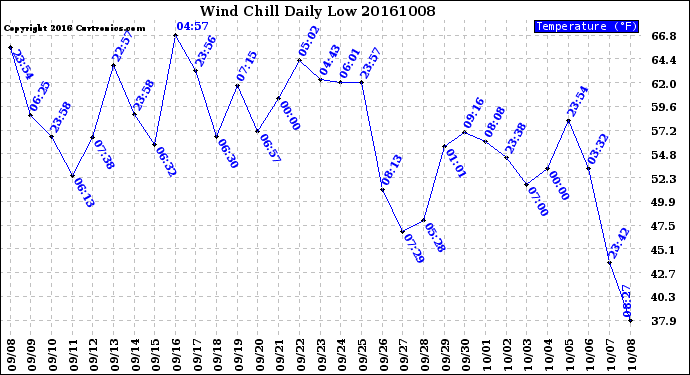 Milwaukee Weather Wind Chill<br>Daily Low