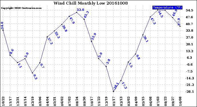 Milwaukee Weather Wind Chill<br>Monthly Low