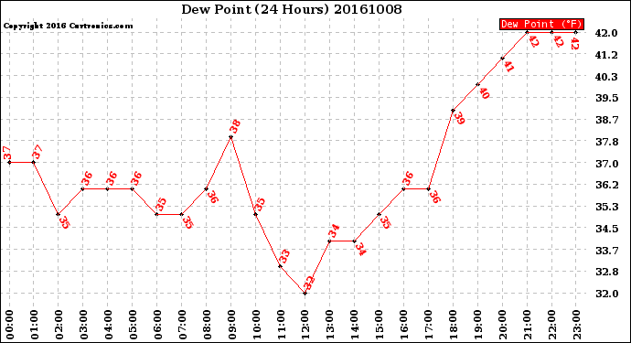 Milwaukee Weather Dew Point<br>(24 Hours)