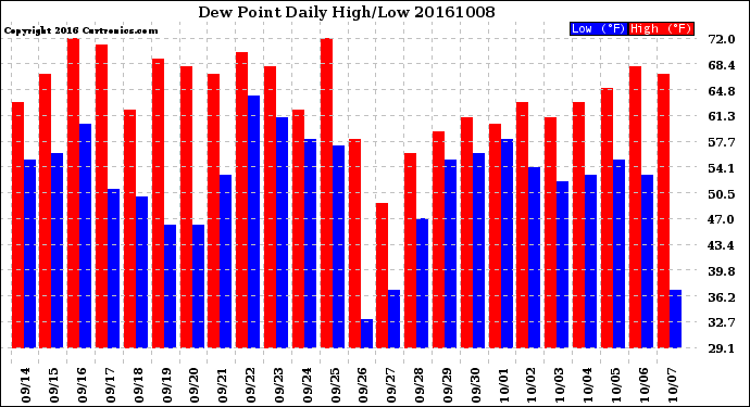 Milwaukee Weather Dew Point<br>Daily High/Low