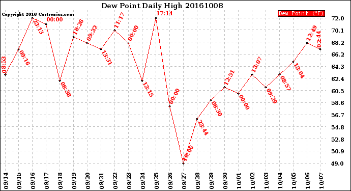 Milwaukee Weather Dew Point<br>Daily High