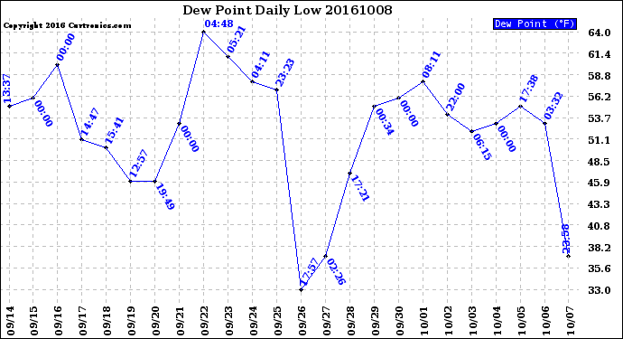 Milwaukee Weather Dew Point<br>Daily Low