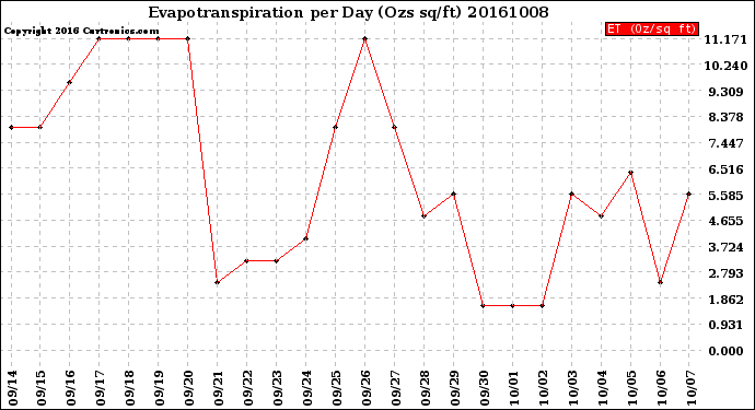 Milwaukee Weather Evapotranspiration<br>per Day (Ozs sq/ft)