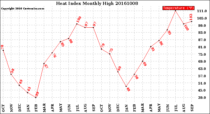 Milwaukee Weather Heat Index<br>Monthly High