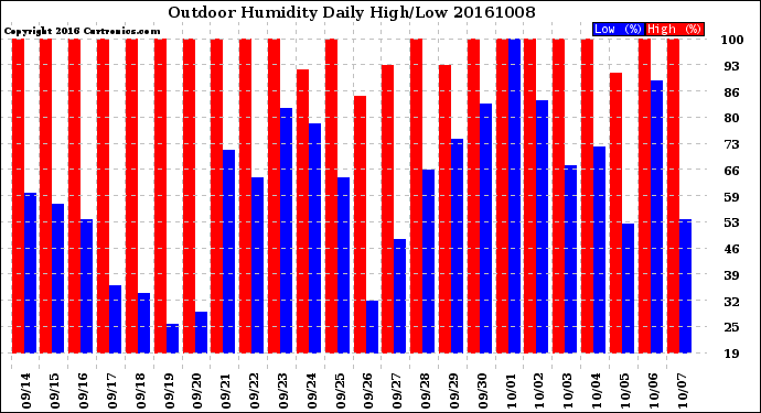 Milwaukee Weather Outdoor Humidity<br>Daily High/Low