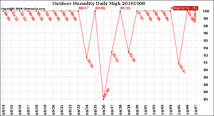 Milwaukee Weather Outdoor Humidity<br>Daily High