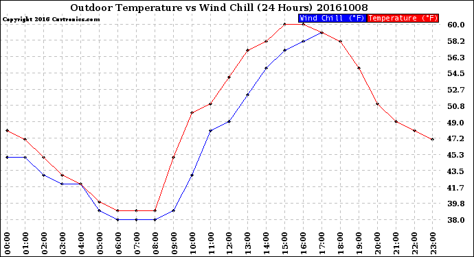 Milwaukee Weather Outdoor Temperature<br>vs Wind Chill<br>(24 Hours)