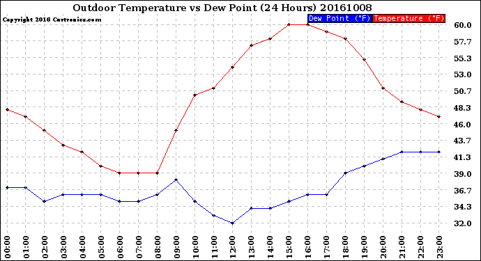 Milwaukee Weather Outdoor Temperature<br>vs Dew Point<br>(24 Hours)