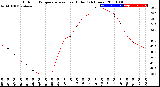 Milwaukee Weather Outdoor Temperature<br>vs Heat Index<br>(24 Hours)