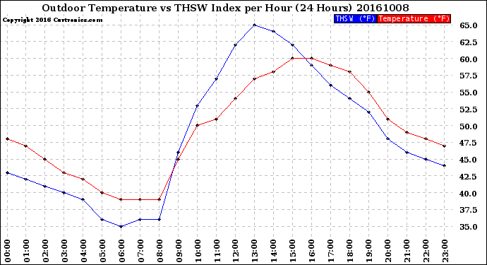 Milwaukee Weather Outdoor Temperature<br>vs THSW Index<br>per Hour<br>(24 Hours)