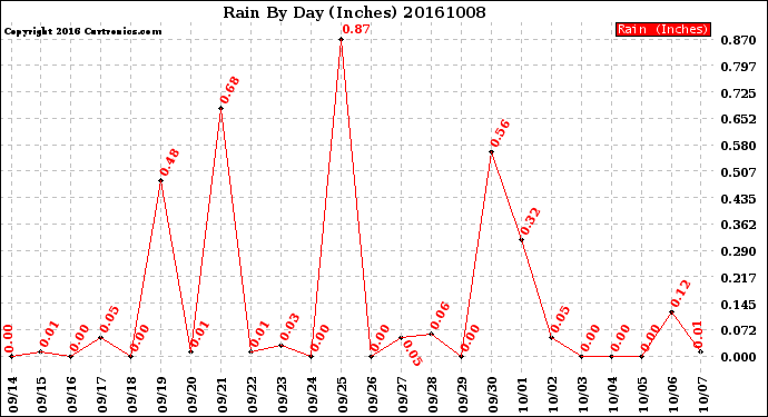 Milwaukee Weather Rain<br>By Day<br>(Inches)