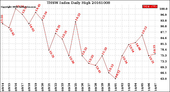 Milwaukee Weather THSW Index<br>Daily High