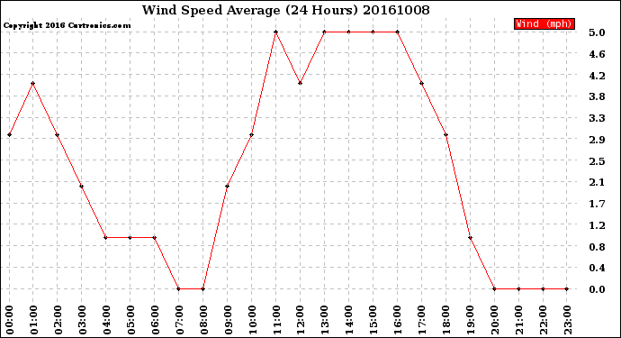 Milwaukee Weather Wind Speed<br>Average<br>(24 Hours)