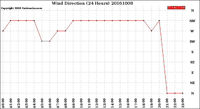 Milwaukee Weather Wind Direction<br>(24 Hours)