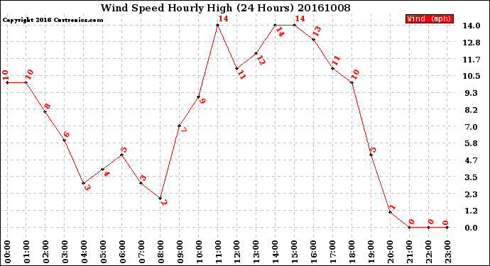 Milwaukee Weather Wind Speed<br>Hourly High<br>(24 Hours)