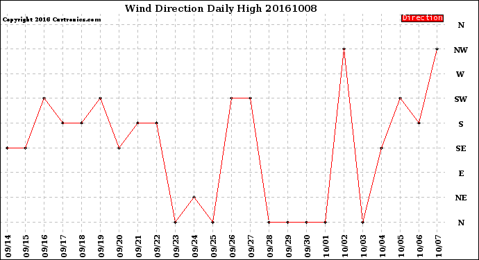 Milwaukee Weather Wind Direction<br>Daily High