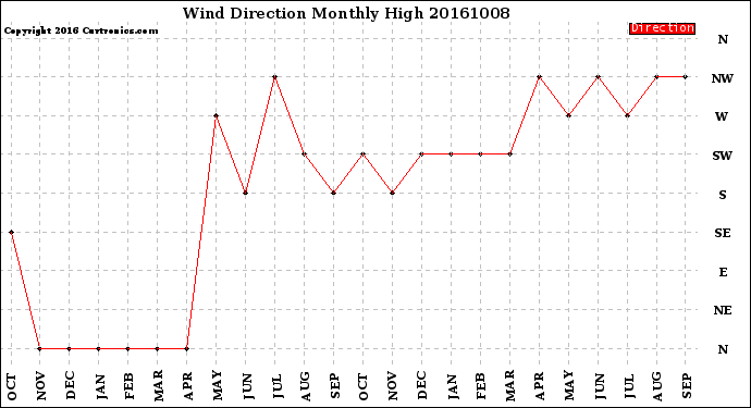 Milwaukee Weather Wind Direction<br>Monthly High