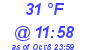 Milwaukee Weather Dewpoint High Low Today