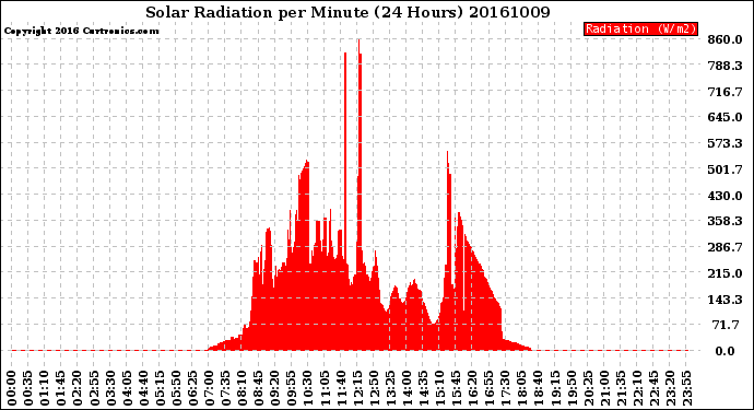 Milwaukee Weather Solar Radiation<br>per Minute<br>(24 Hours)