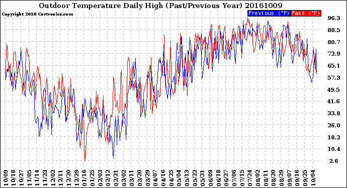 Milwaukee Weather Outdoor Temperature<br>Daily High<br>(Past/Previous Year)