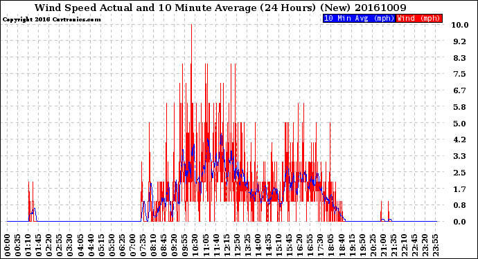 Milwaukee Weather Wind Speed<br>Actual and 10 Minute<br>Average<br>(24 Hours) (New)