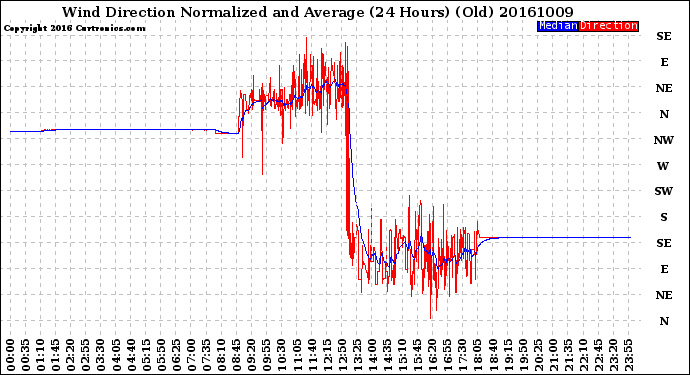 Milwaukee Weather Wind Direction<br>Normalized and Average<br>(24 Hours) (Old)