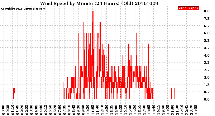 Milwaukee Weather Wind Speed<br>by Minute<br>(24 Hours) (Old)