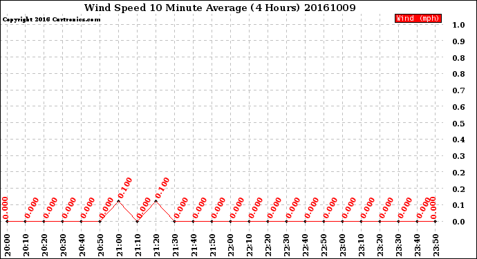 Milwaukee Weather Wind Speed<br>10 Minute Average<br>(4 Hours)