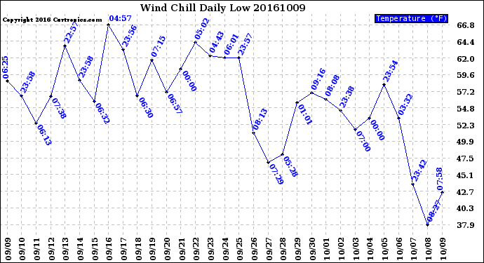 Milwaukee Weather Wind Chill<br>Daily Low