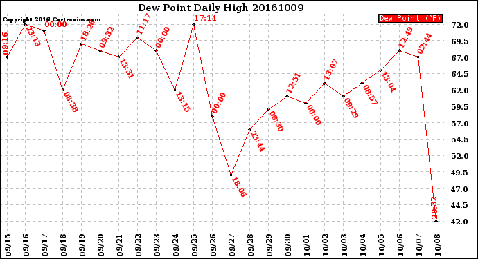 Milwaukee Weather Dew Point<br>Daily High