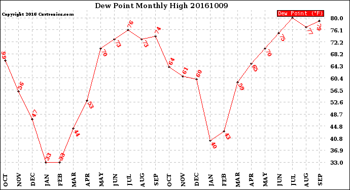 Milwaukee Weather Dew Point<br>Monthly High