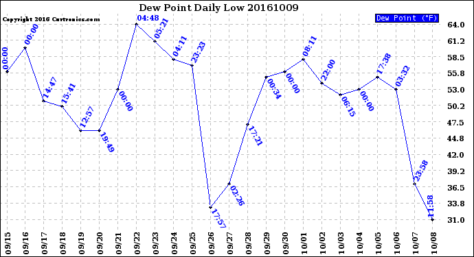 Milwaukee Weather Dew Point<br>Daily Low