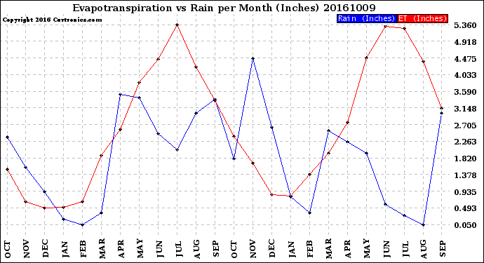 Milwaukee Weather Evapotranspiration<br>vs Rain per Month<br>(Inches)