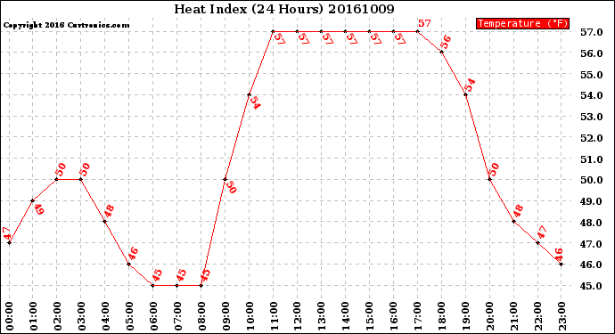 Milwaukee Weather Heat Index<br>(24 Hours)