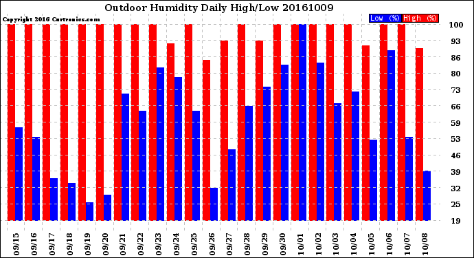 Milwaukee Weather Outdoor Humidity<br>Daily High/Low